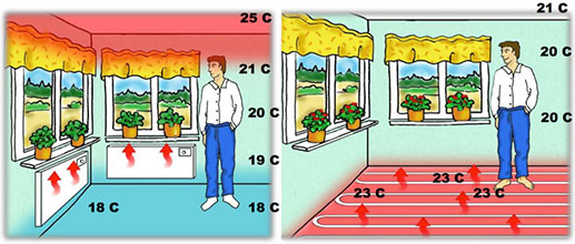 Водяной теплый пол от газового котла: в квартире и доме, схемы подключения, расход газа